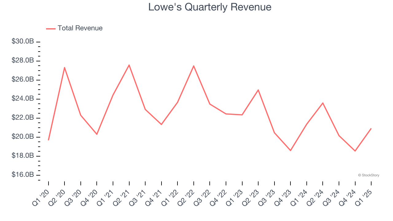 Lowe's Quarterly Revenue