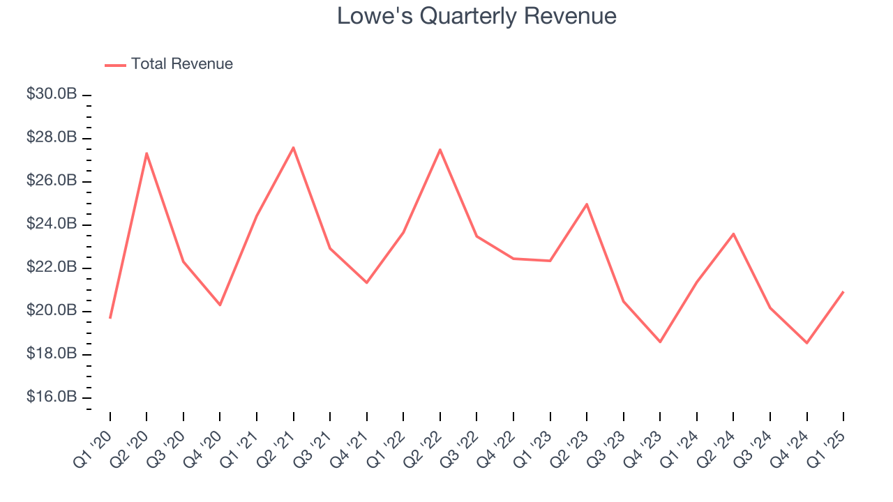 Lowe's Quarterly Revenue