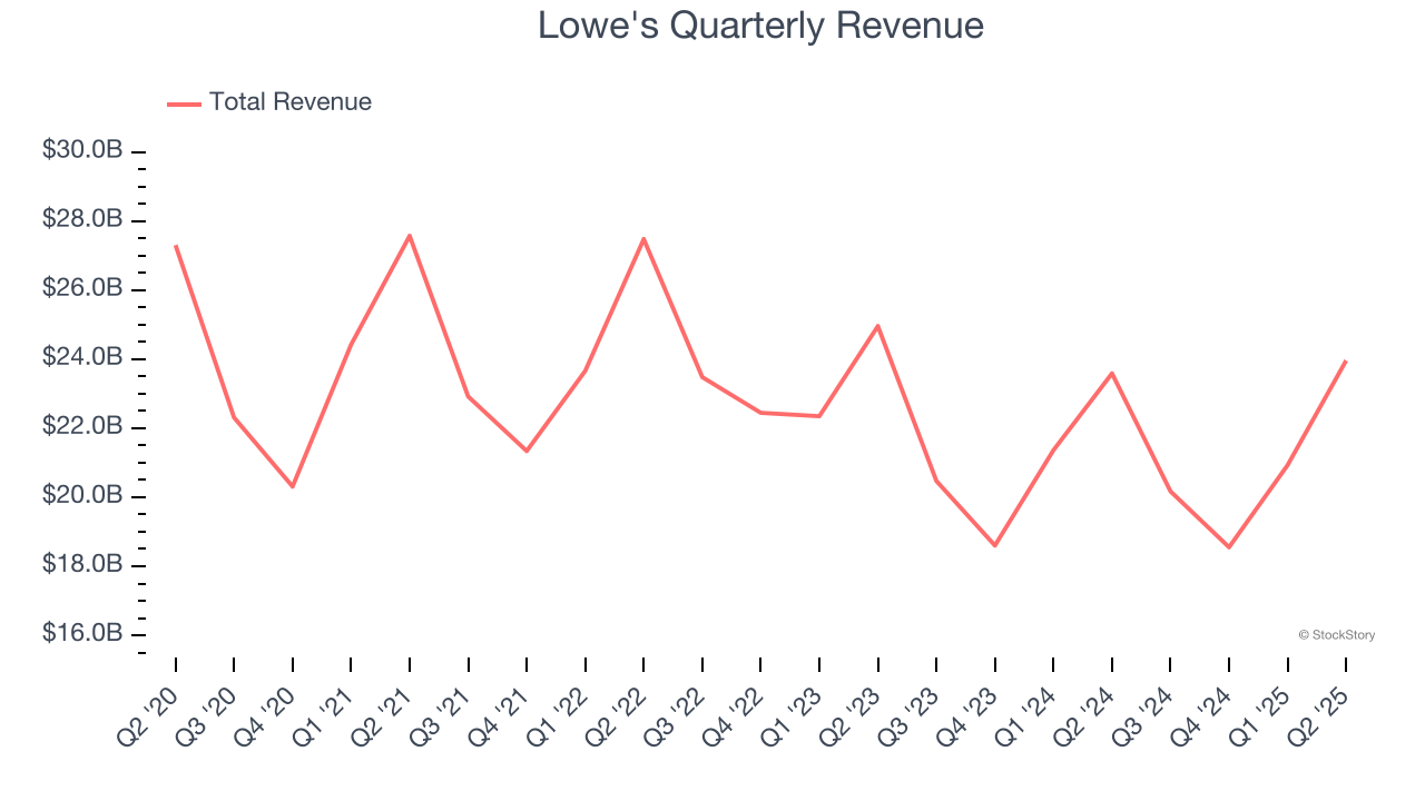 Lowe's Quarterly Revenue