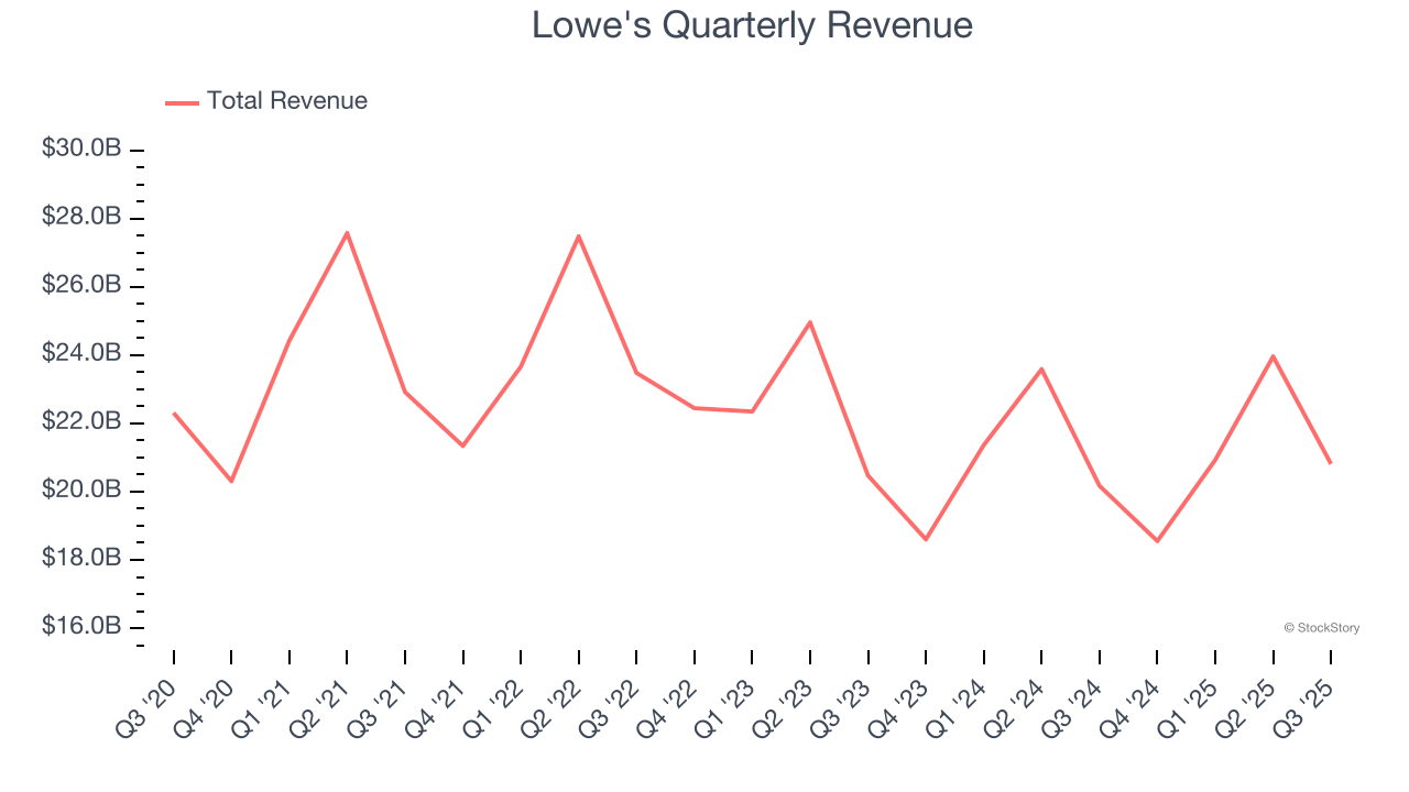 Lowe's Quarterly Revenue