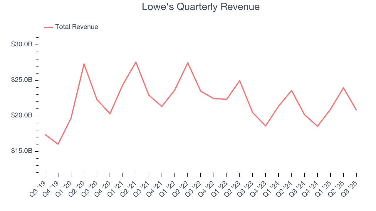 Lowe's Quarterly Revenue