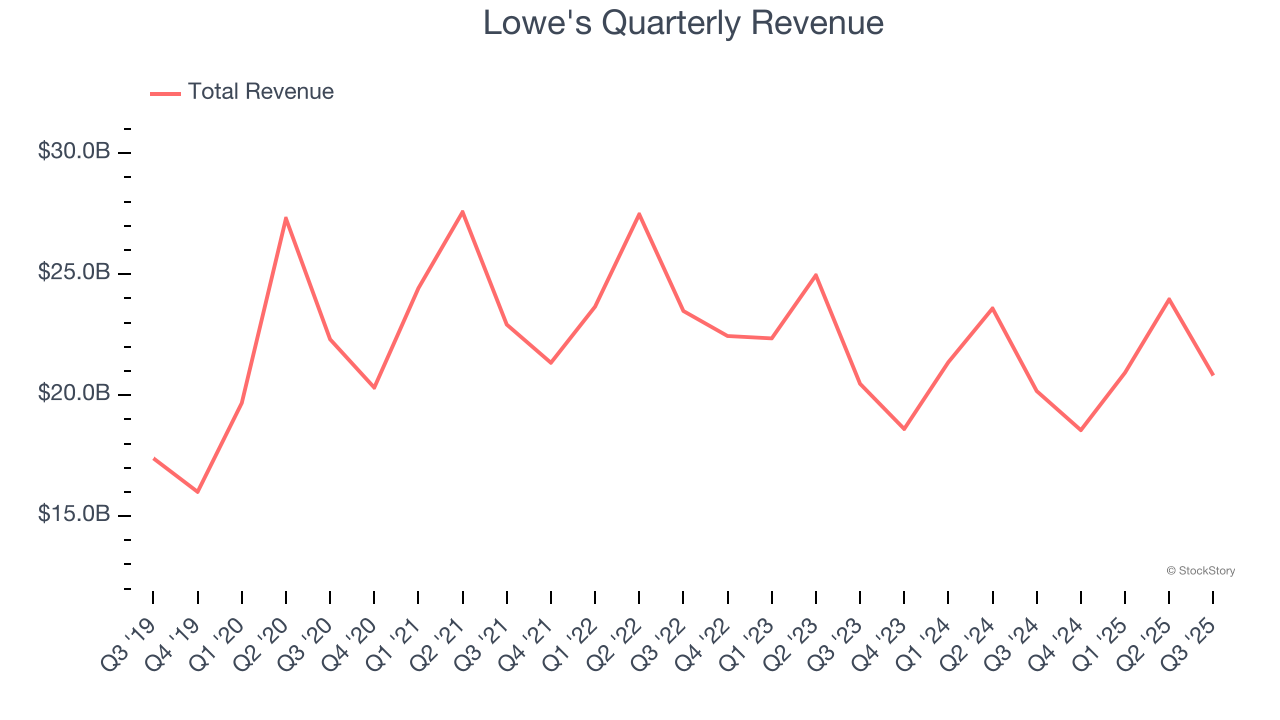 Lowe's Quarterly Revenue