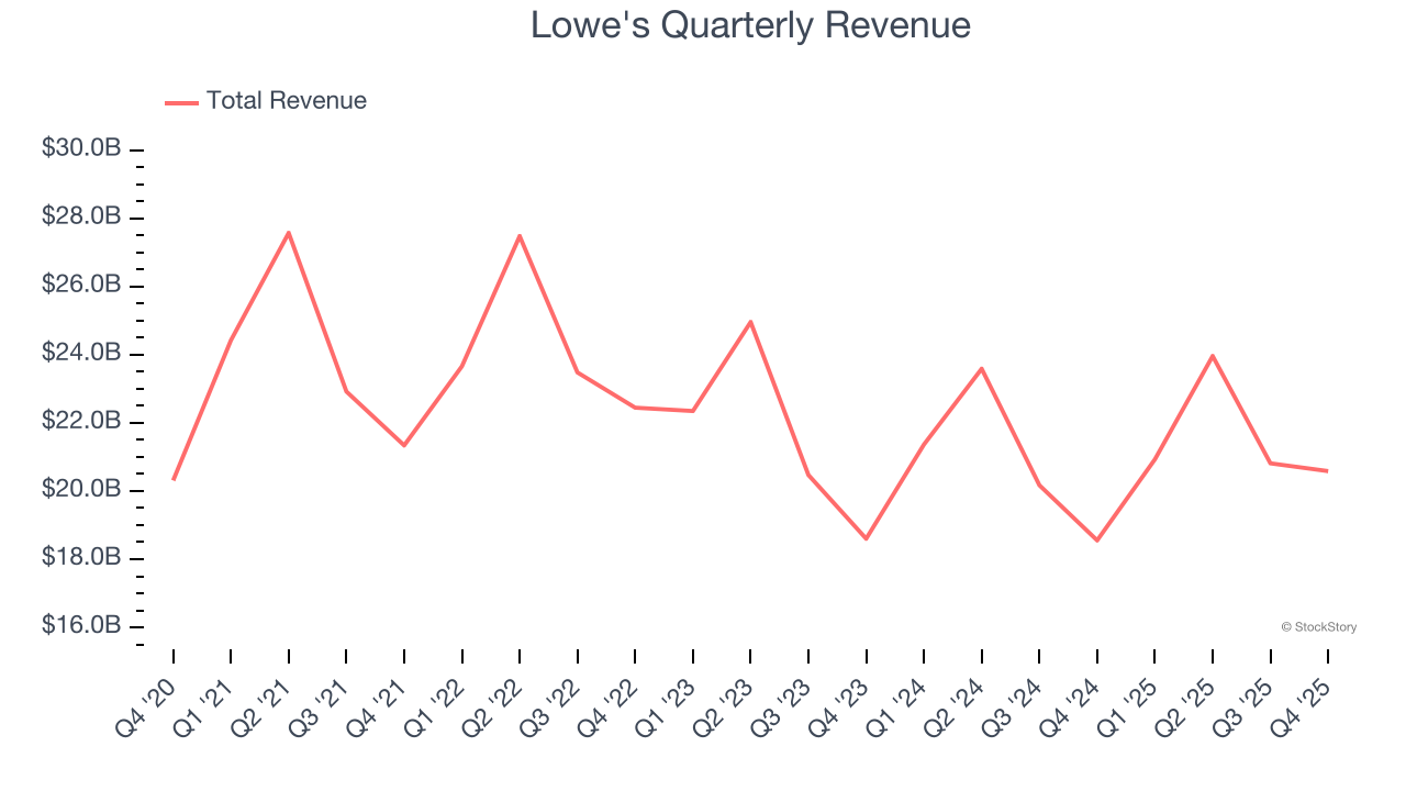 Lowe's Quarterly Revenue