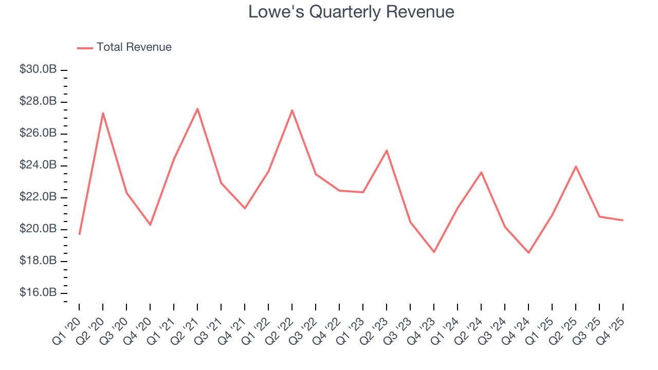 Lowe's Quarterly Revenue