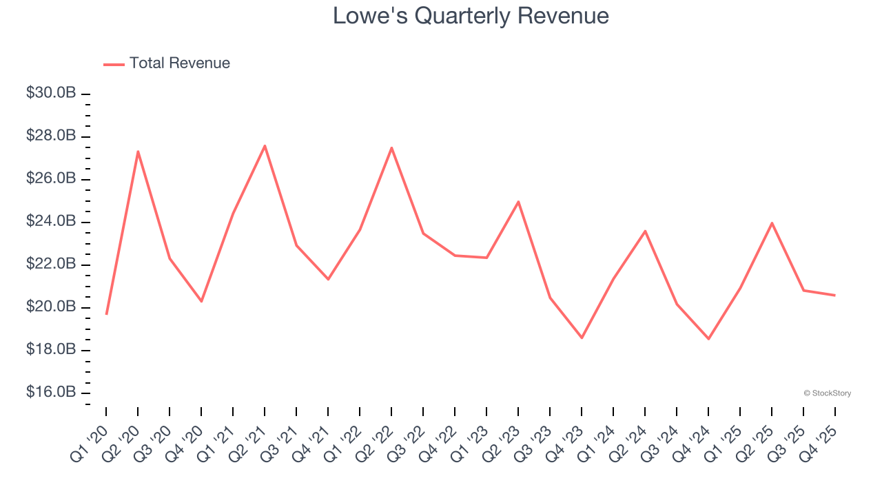 Lowe's Quarterly Revenue
