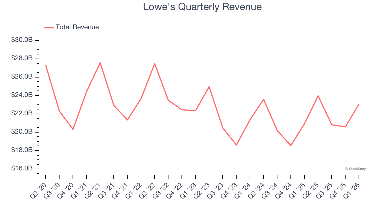 Lowe's Quarterly Revenue