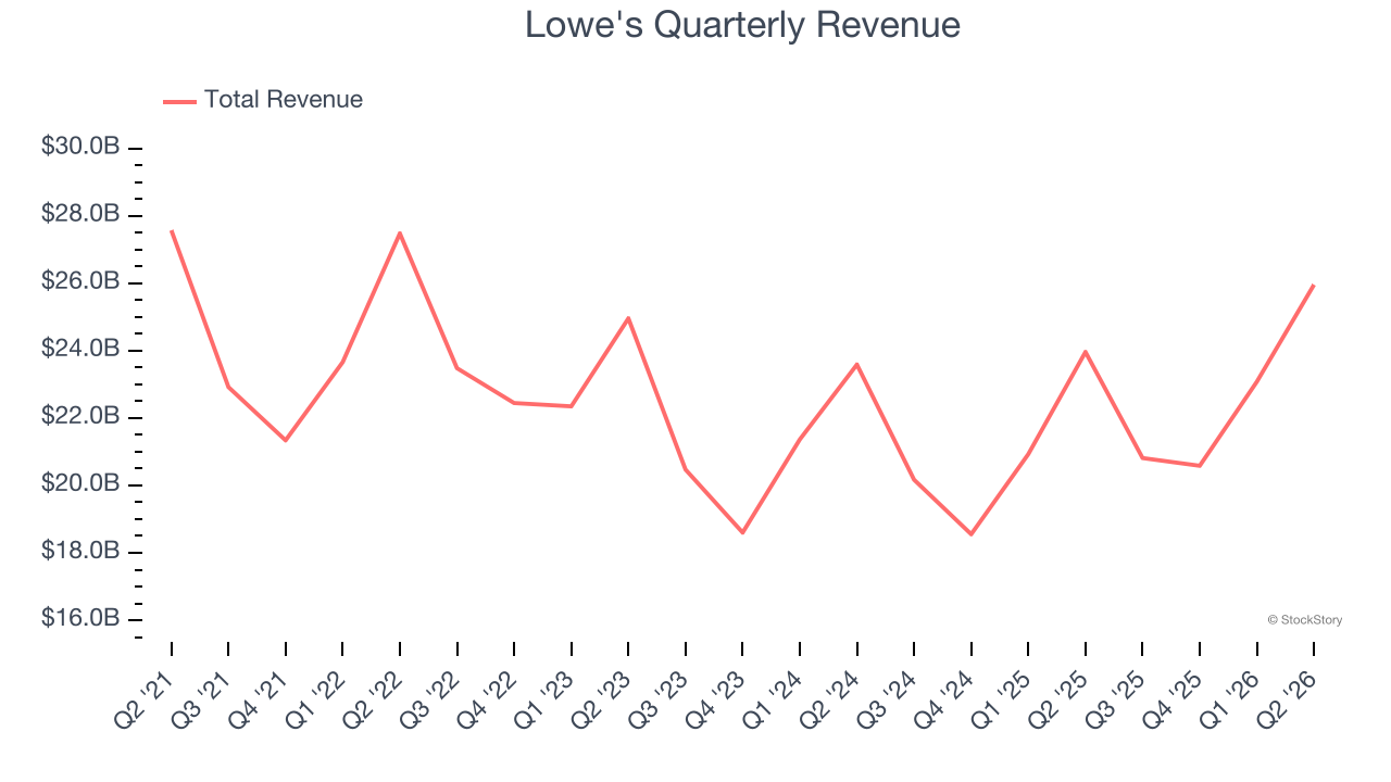 Lowe's Quarterly Revenue