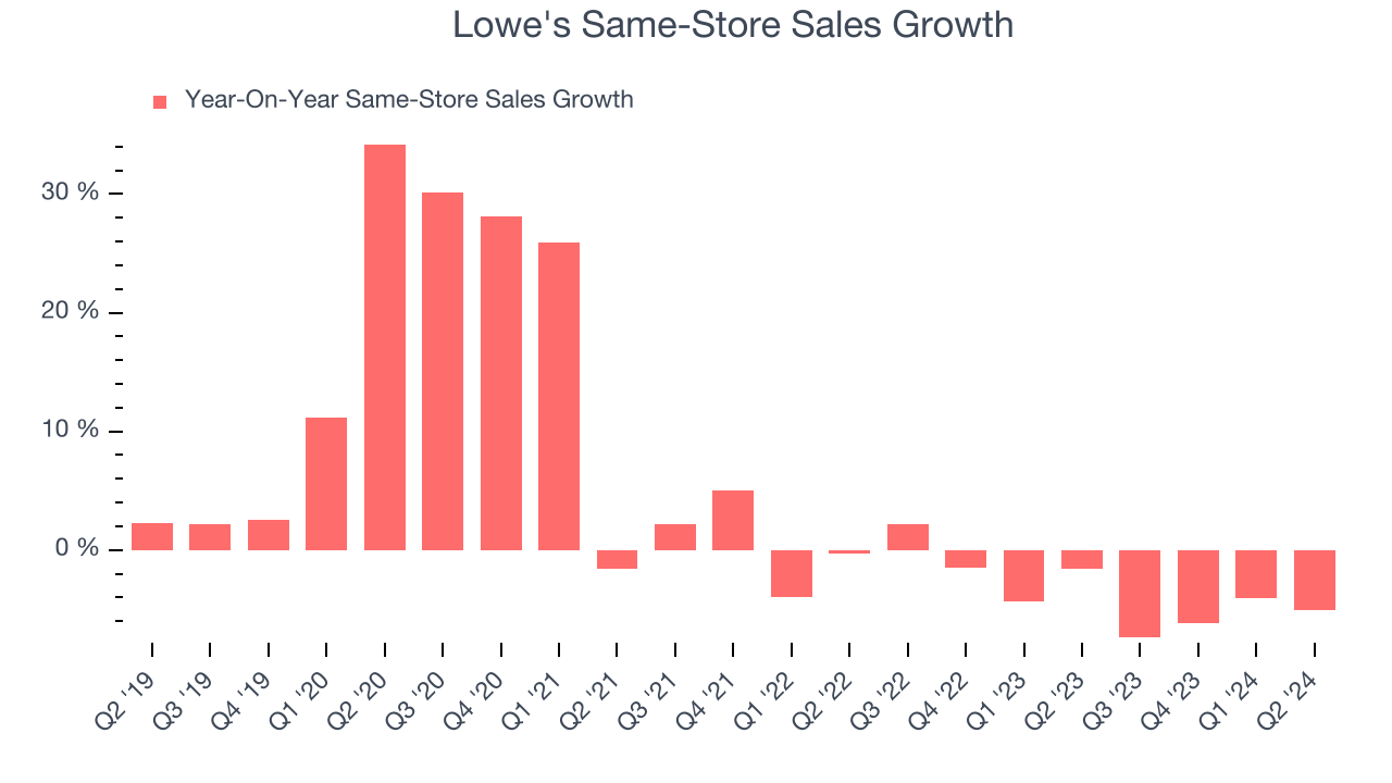 Lowe's Same-Store Sales Growth