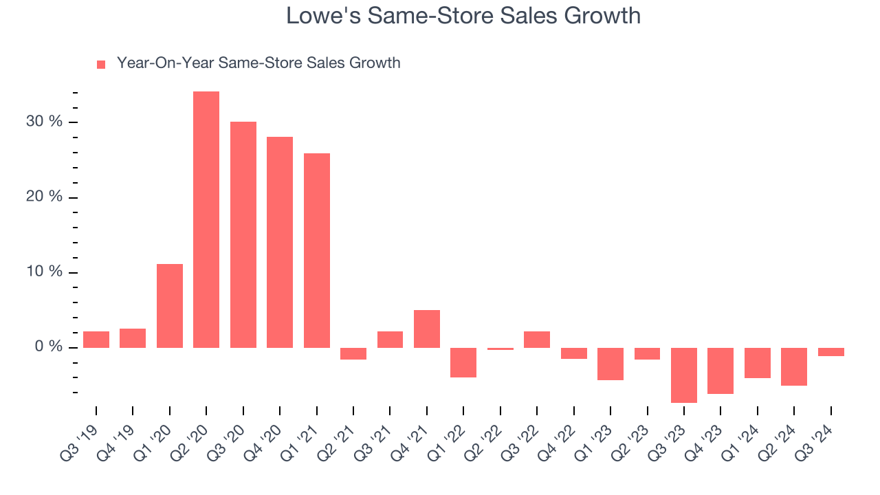 Lowe's Same-Store Sales Growth