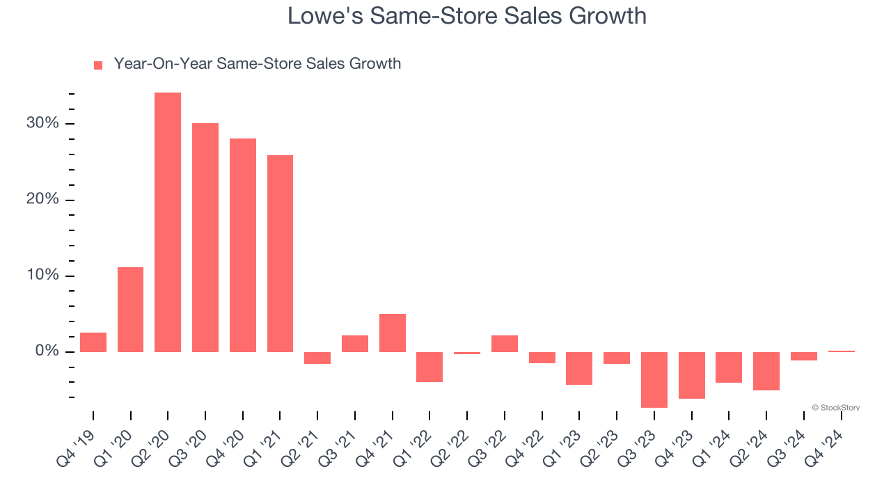 Lowe's Same-Store Sales Growth