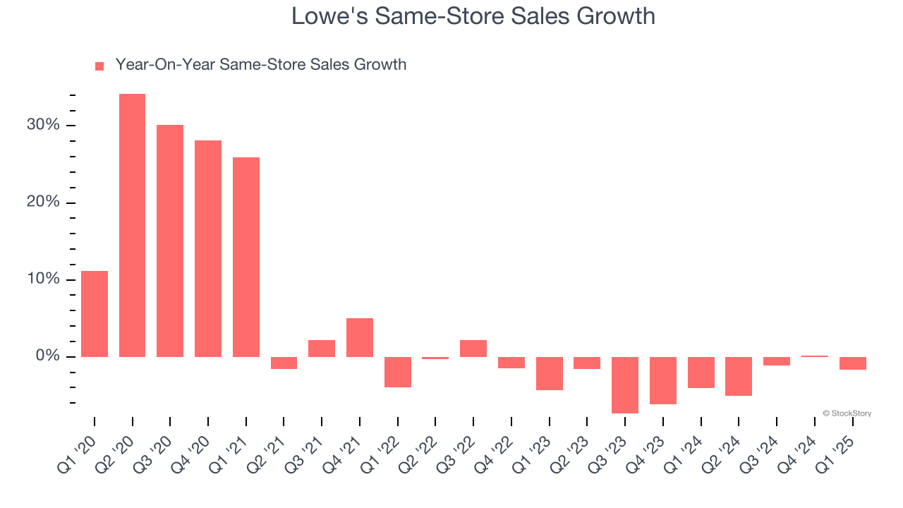 Lowe's Same-Store Sales Growth