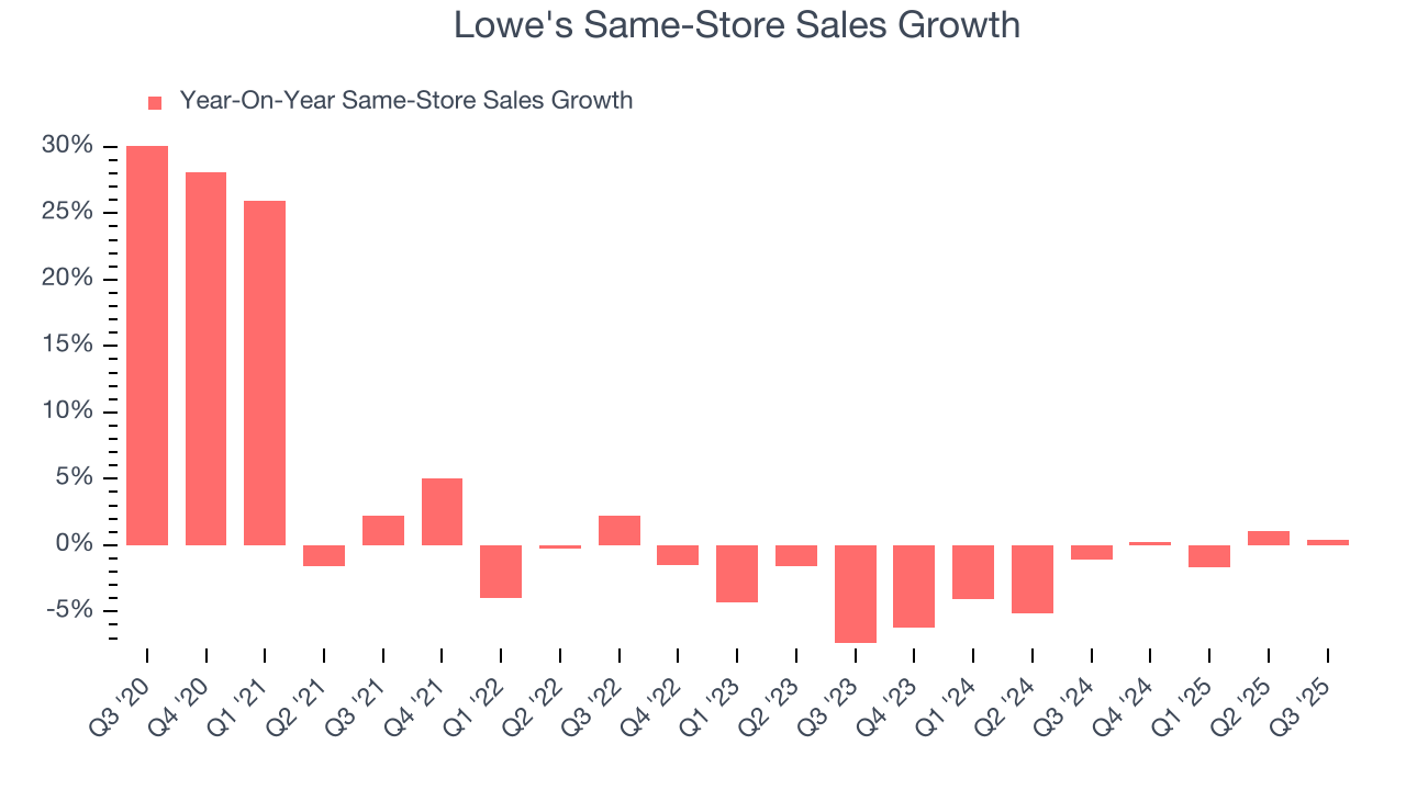 Lowe's Same-Store Sales Growth
