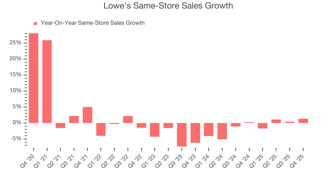 Lowe's Same-Store Sales Growth