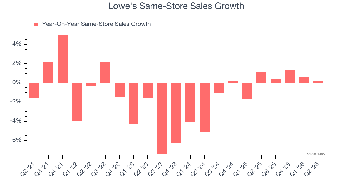Lowe's Same-Store Sales Growth