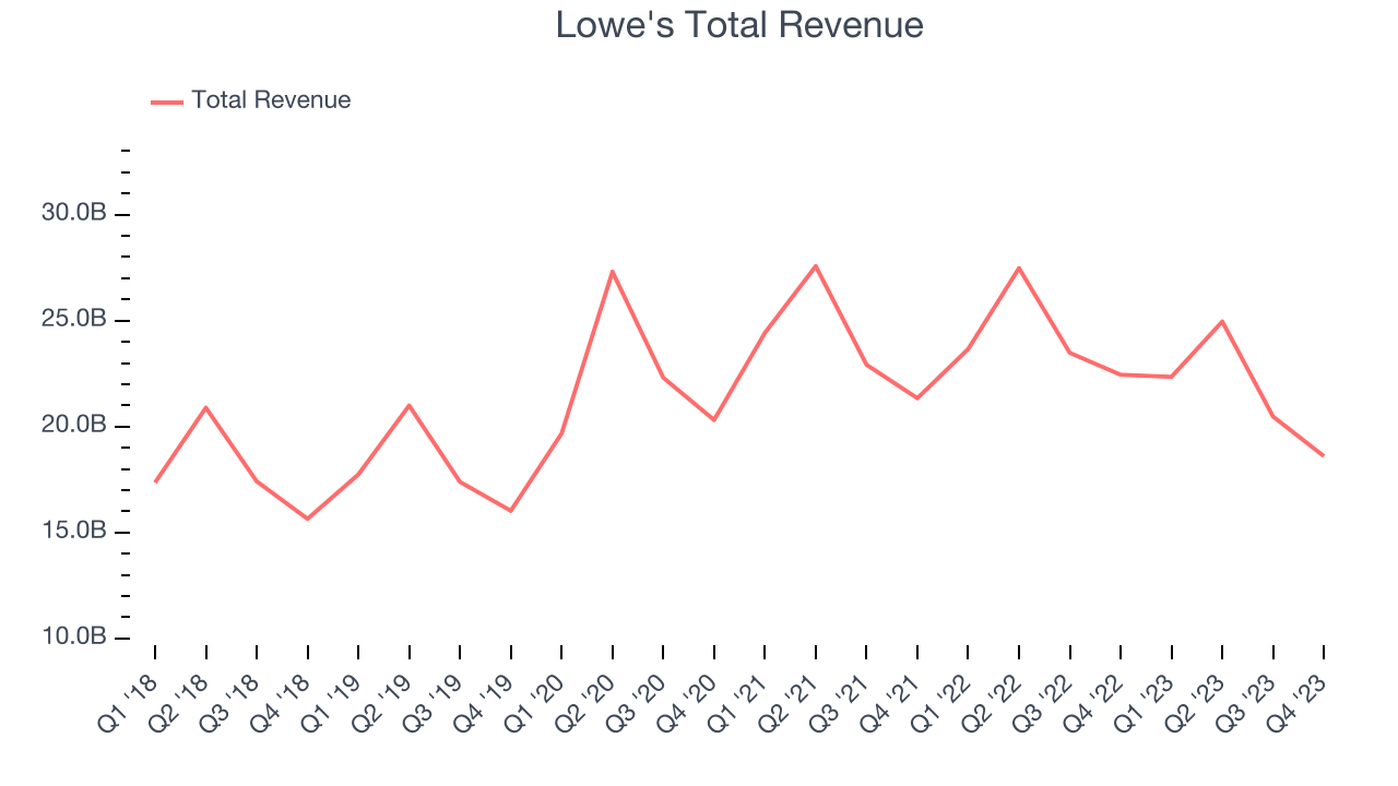 Lowe's Total Revenue