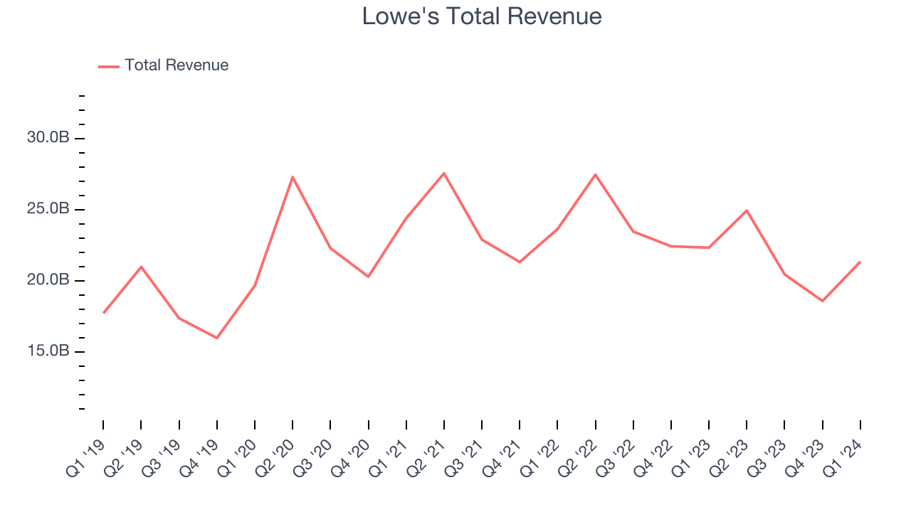 Lowe's Total Revenue