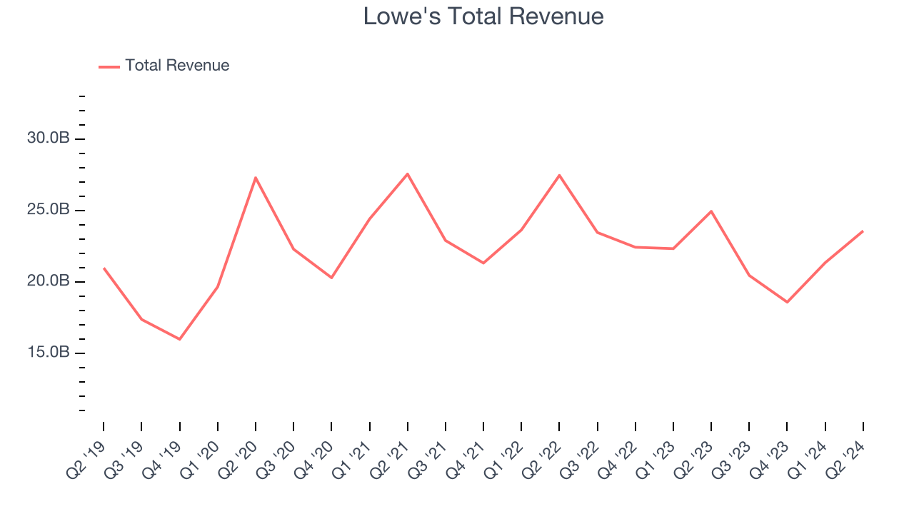 Lowe's Total Revenue