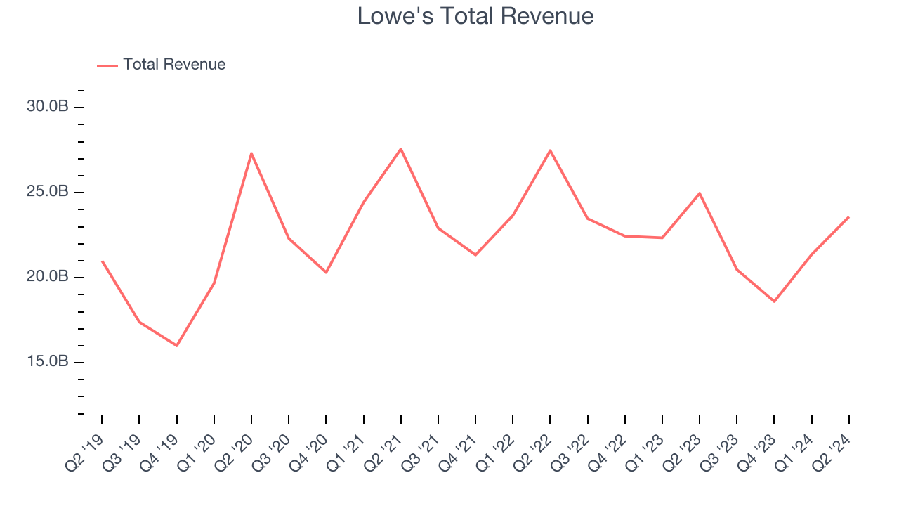 Lowe's Total Revenue