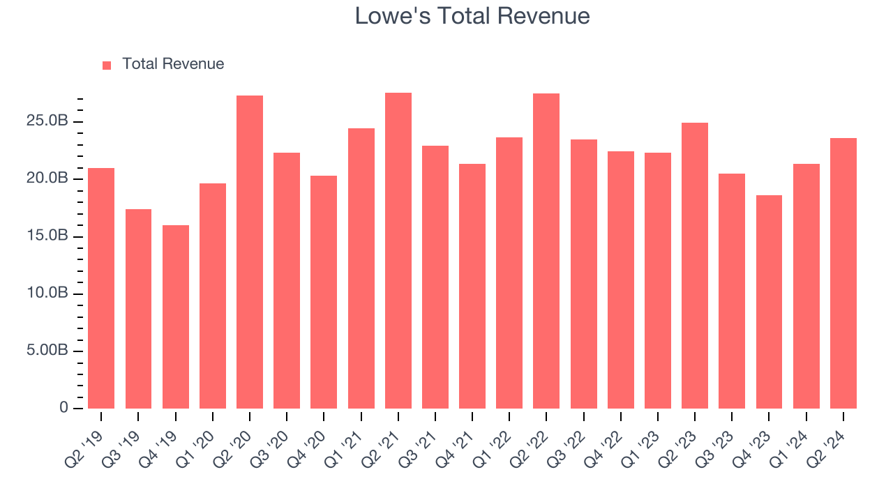 Lowe's Total Revenue