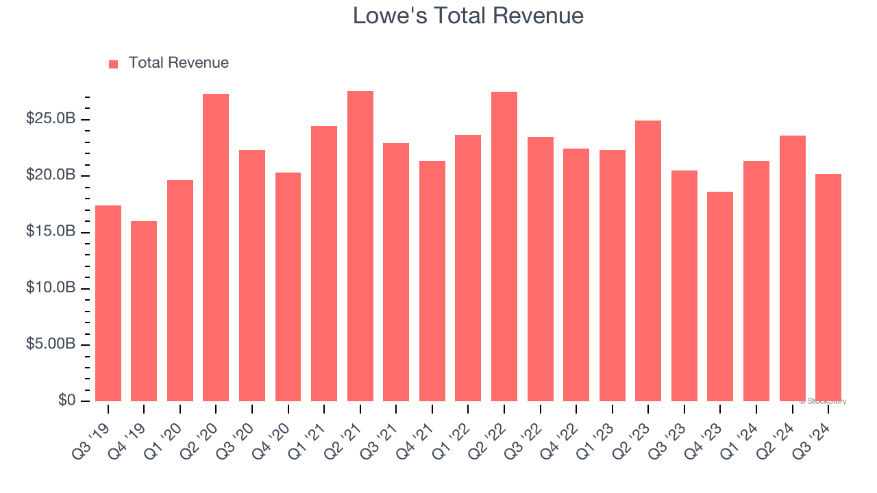 Lowe's Total Revenue