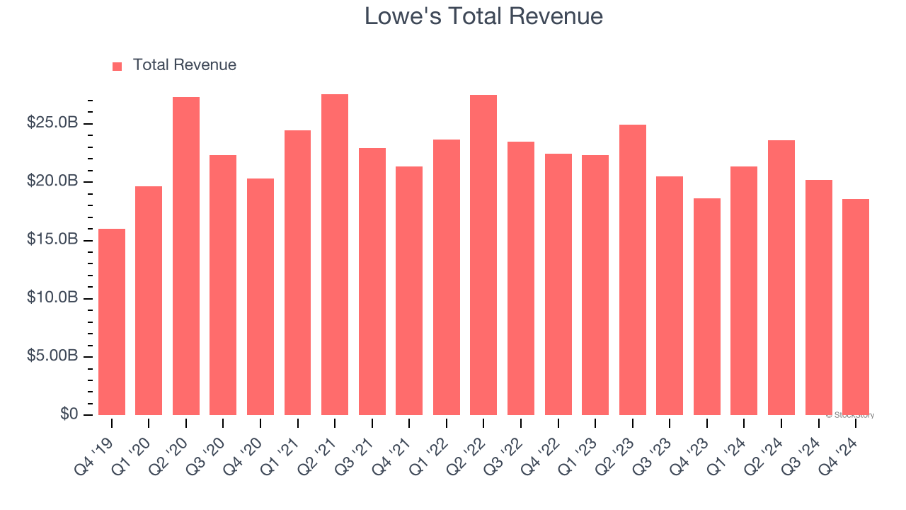 Lowe's Total Revenue