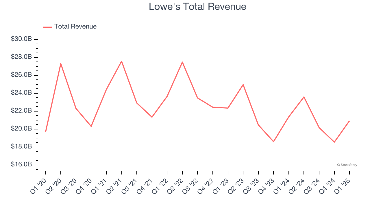 Lowe's Total Revenue