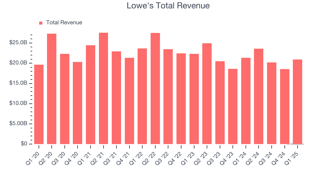 Lowe's Total Revenue