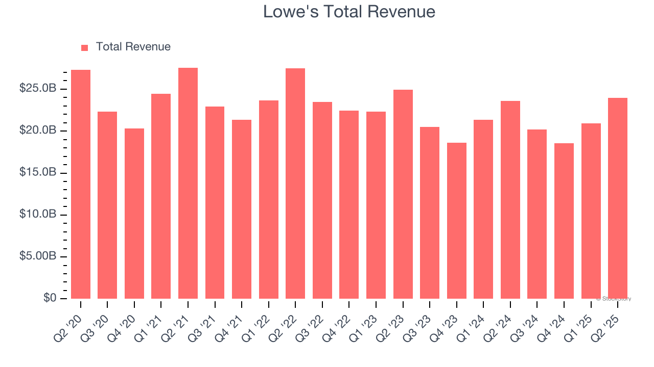 Lowe's Total Revenue