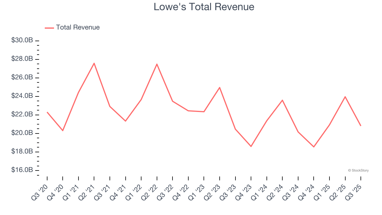 Lowe's Total Revenue