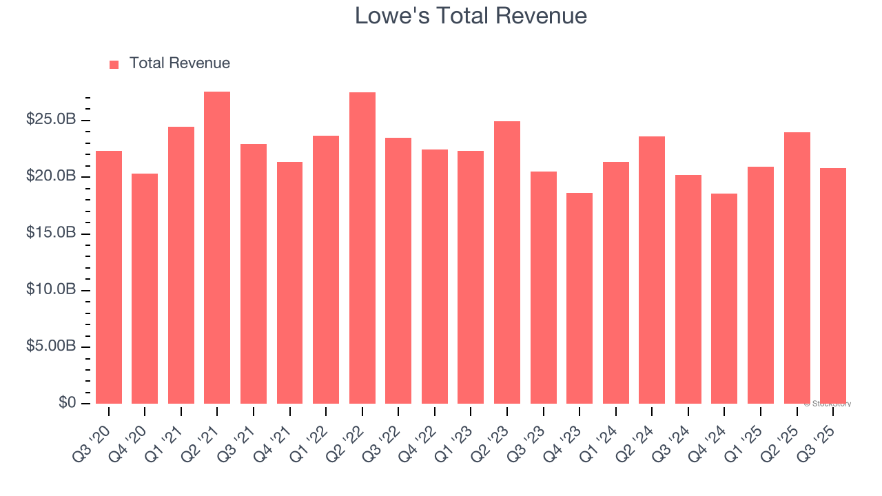 Lowe's Total Revenue