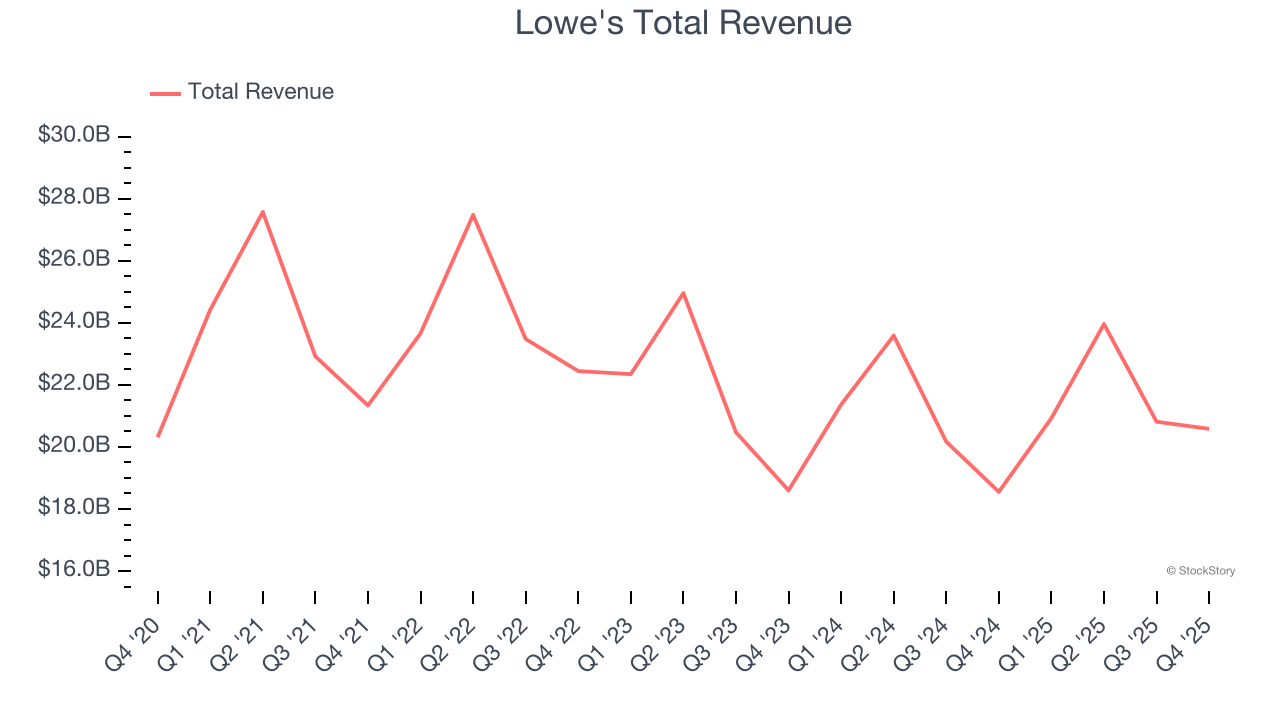 Lowe's Total Revenue