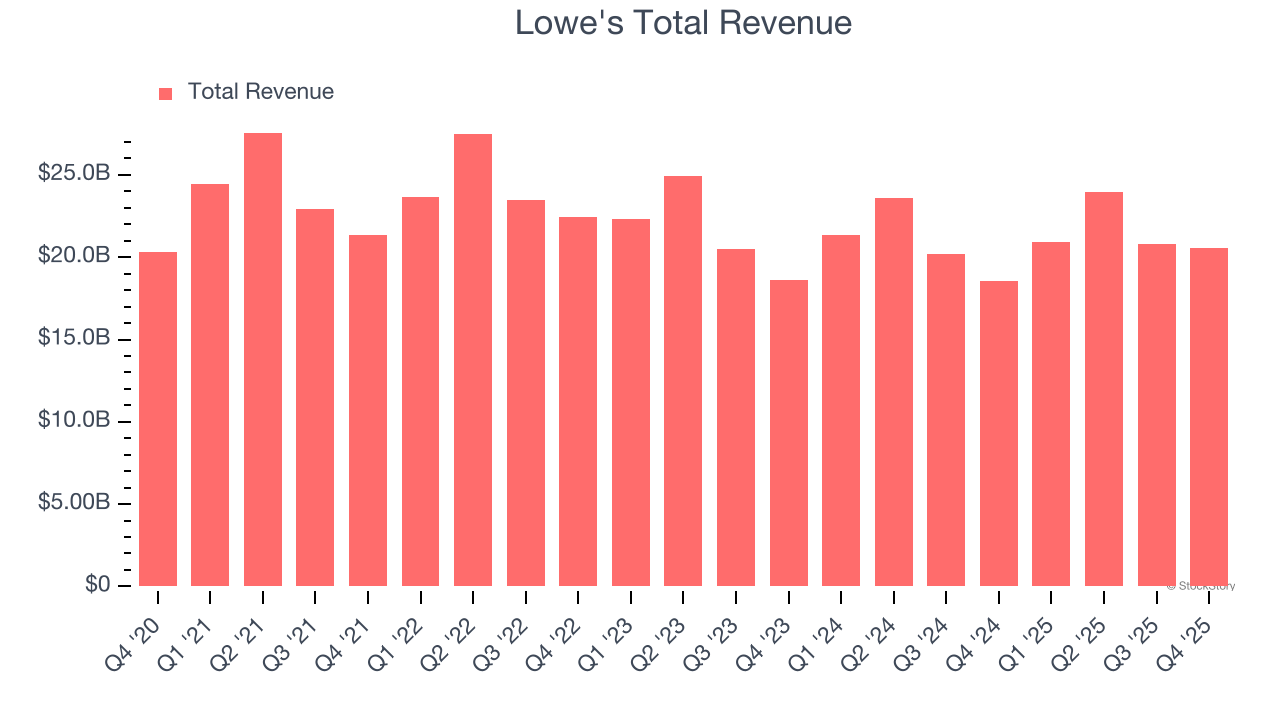 Lowe's Total Revenue