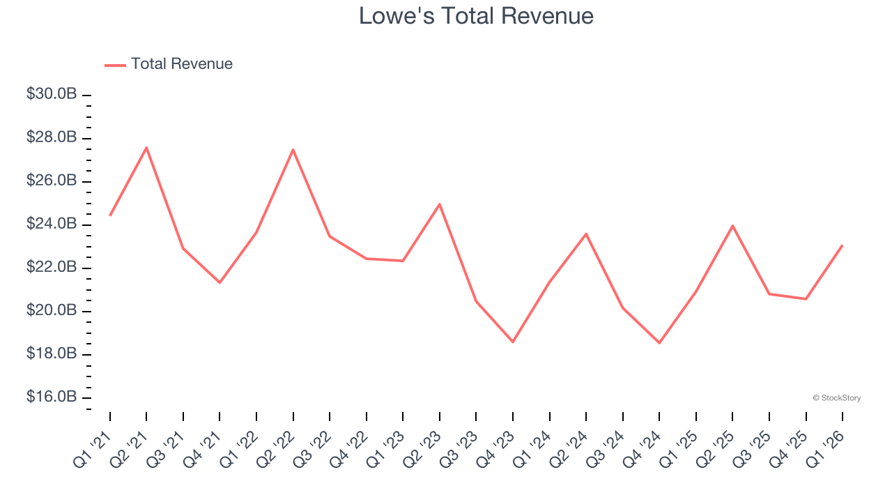 Lowe's Total Revenue