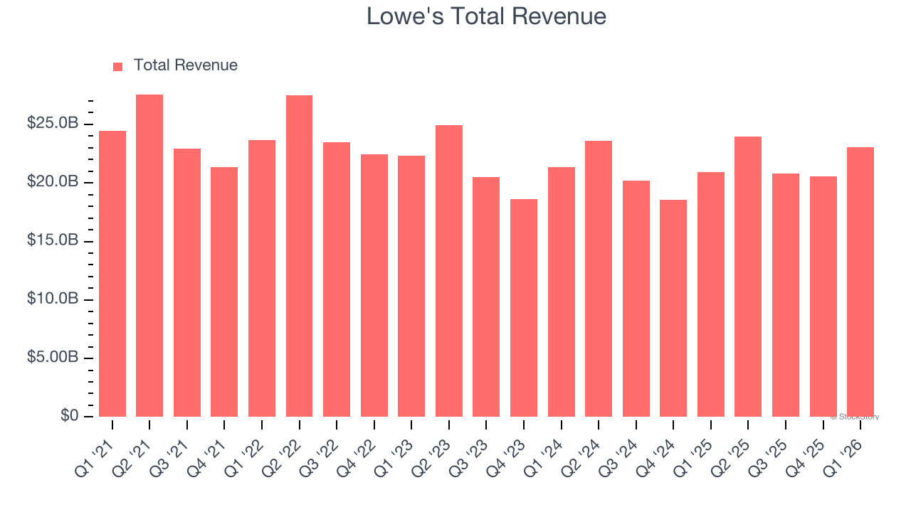 Lowe's Total Revenue