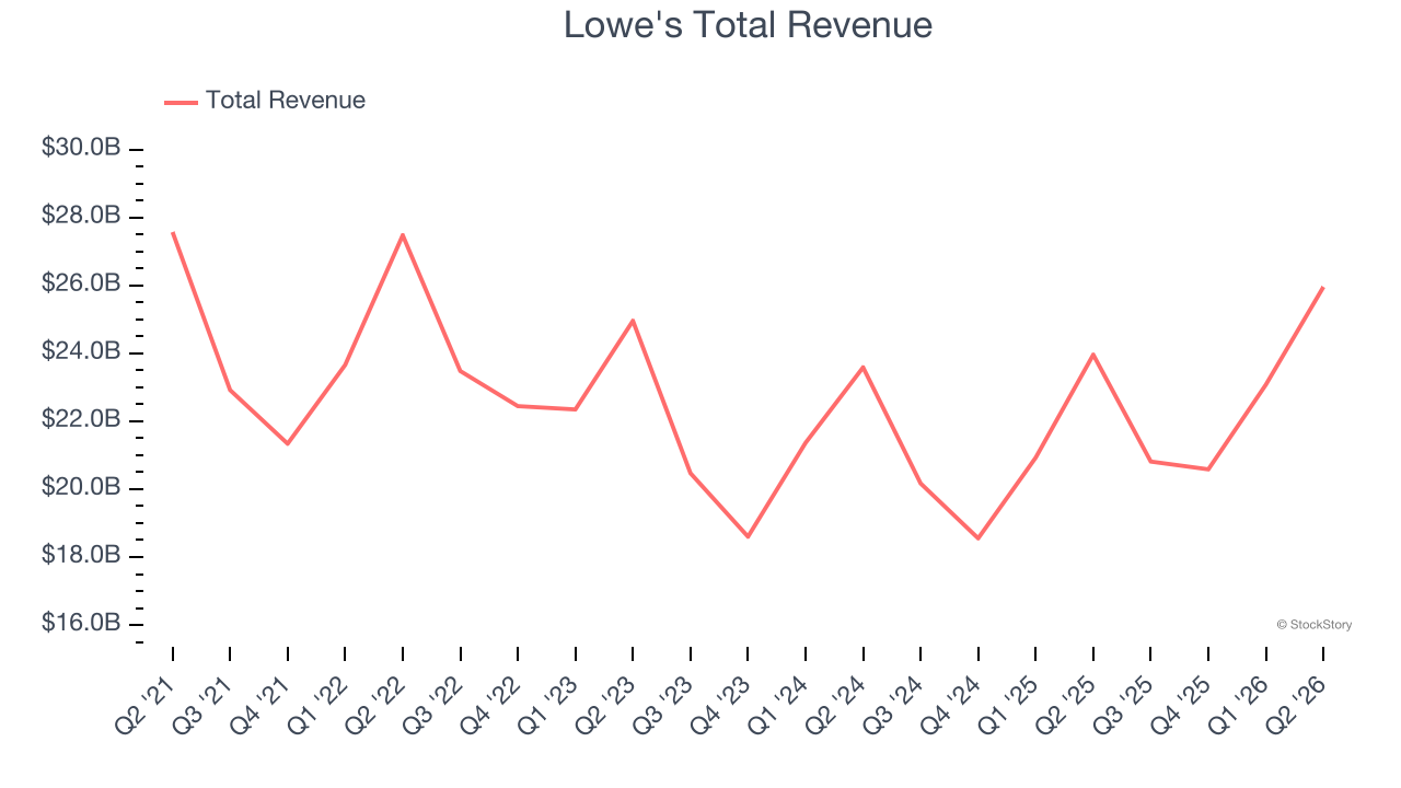 Lowe's Total Revenue
