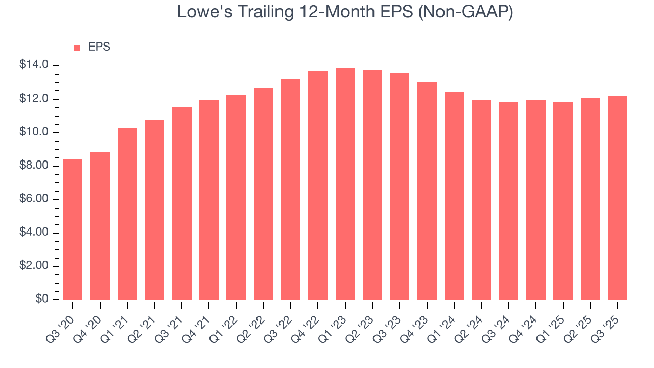 Lowe's Trailing 12-Month EPS (Non-GAAP)