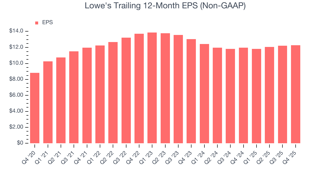 Lowe's Trailing 12-Month EPS (Non-GAAP)