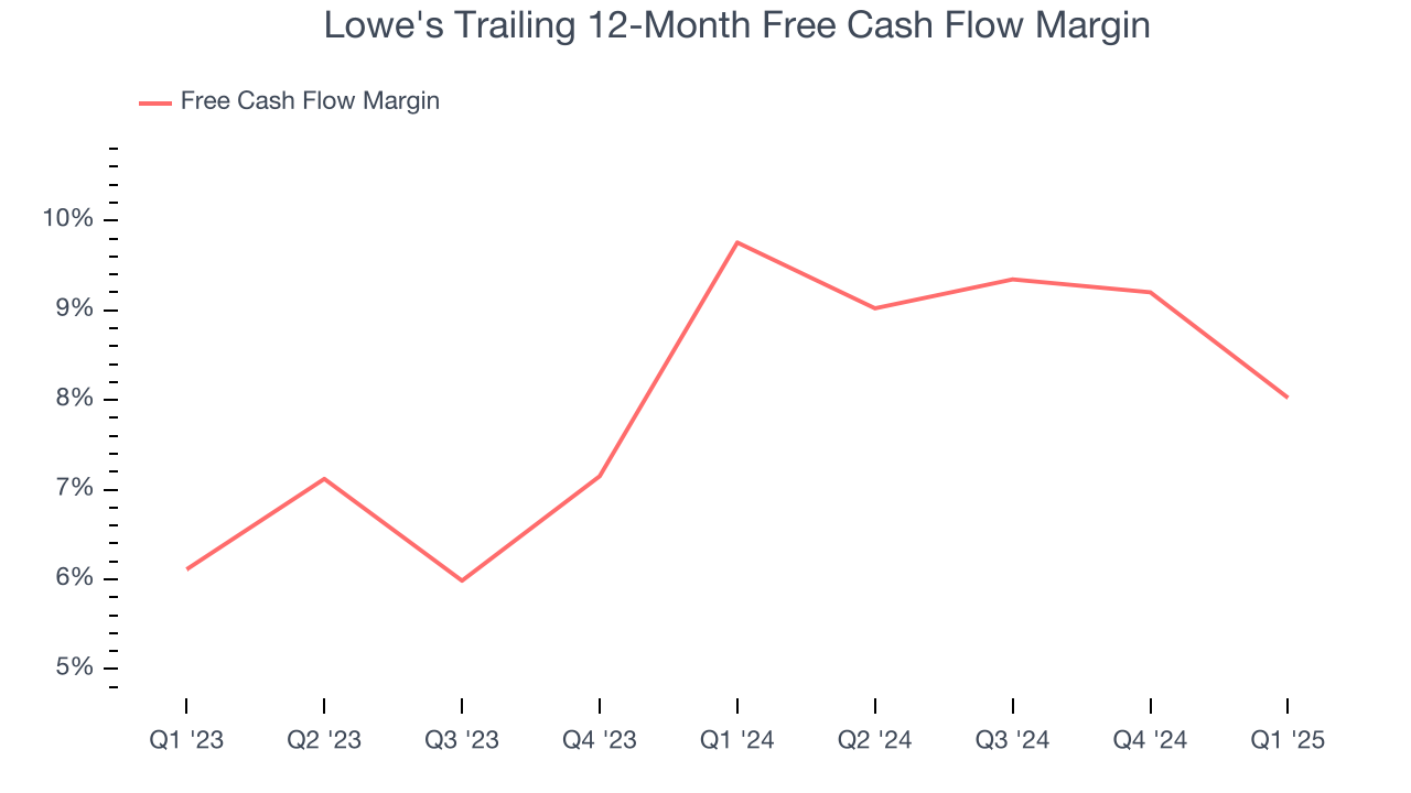 Lowe's Trailing 12-Month Free Cash Flow Margin