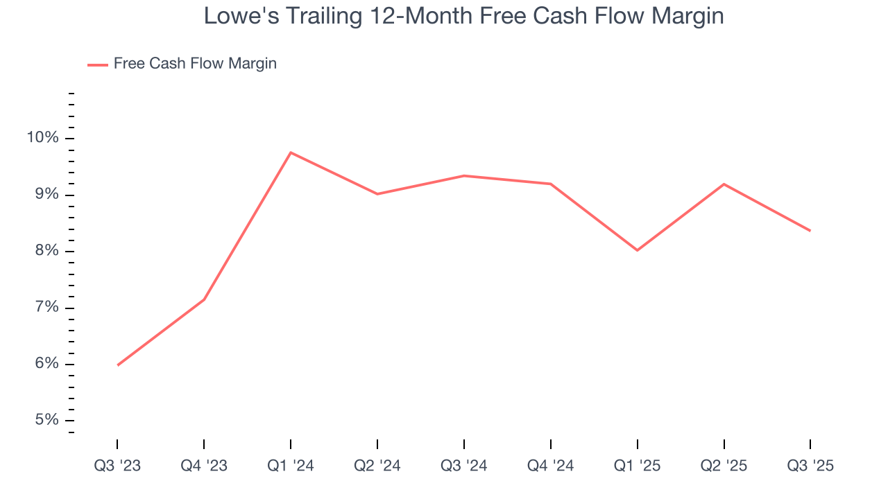 Lowe's Trailing 12-Month Free Cash Flow Margin