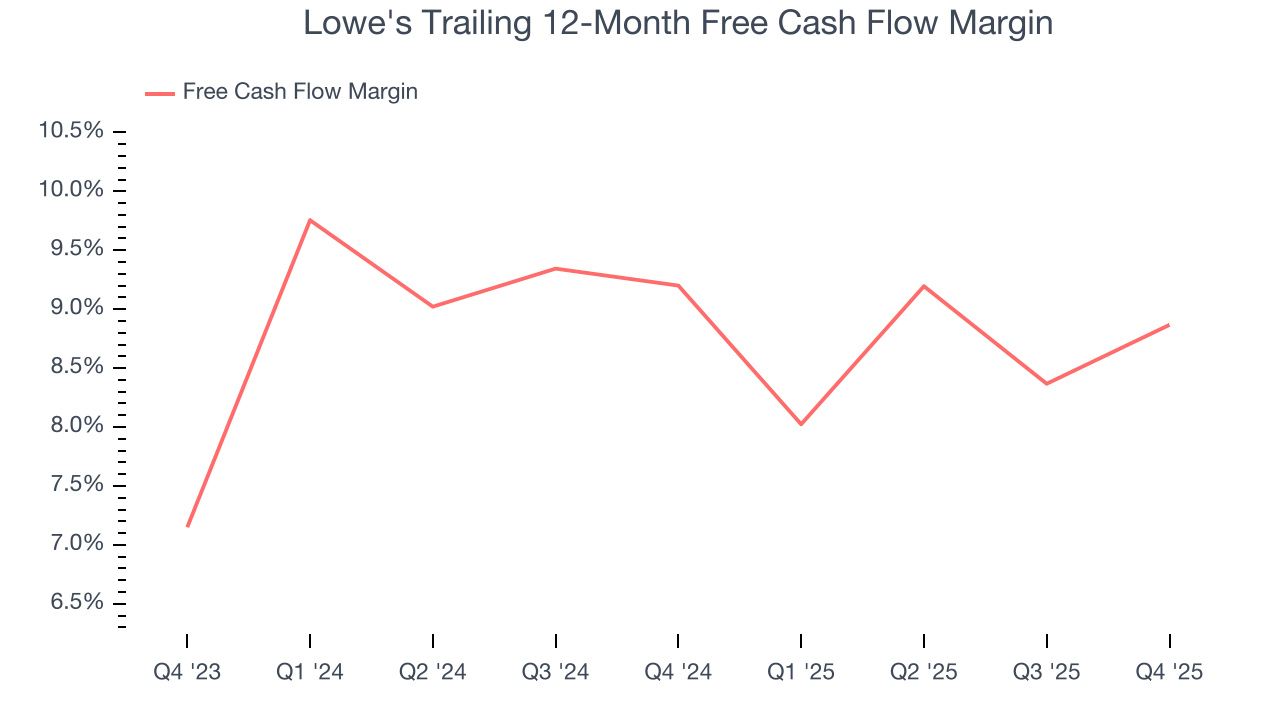 Lowe's Trailing 12-Month Free Cash Flow Margin