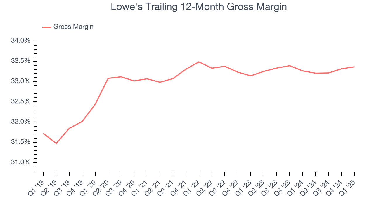Lowe's Trailing 12-Month Gross Margin