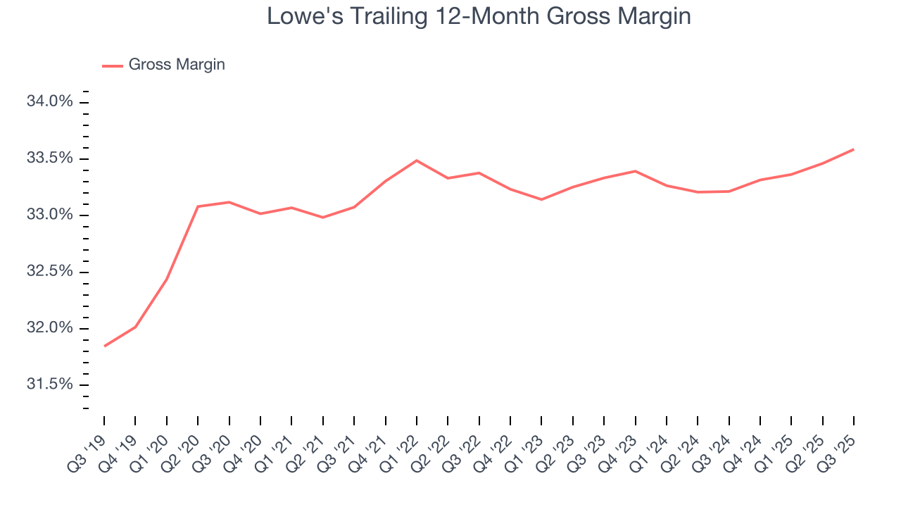 Lowe's Trailing 12-Month Gross Margin