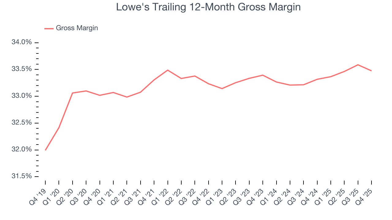 Lowe's Trailing 12-Month Gross Margin