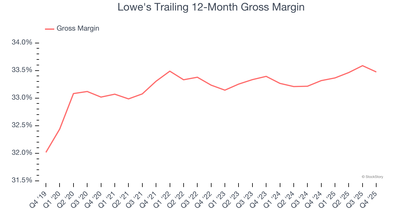 Lowe's Trailing 12-Month Gross Margin