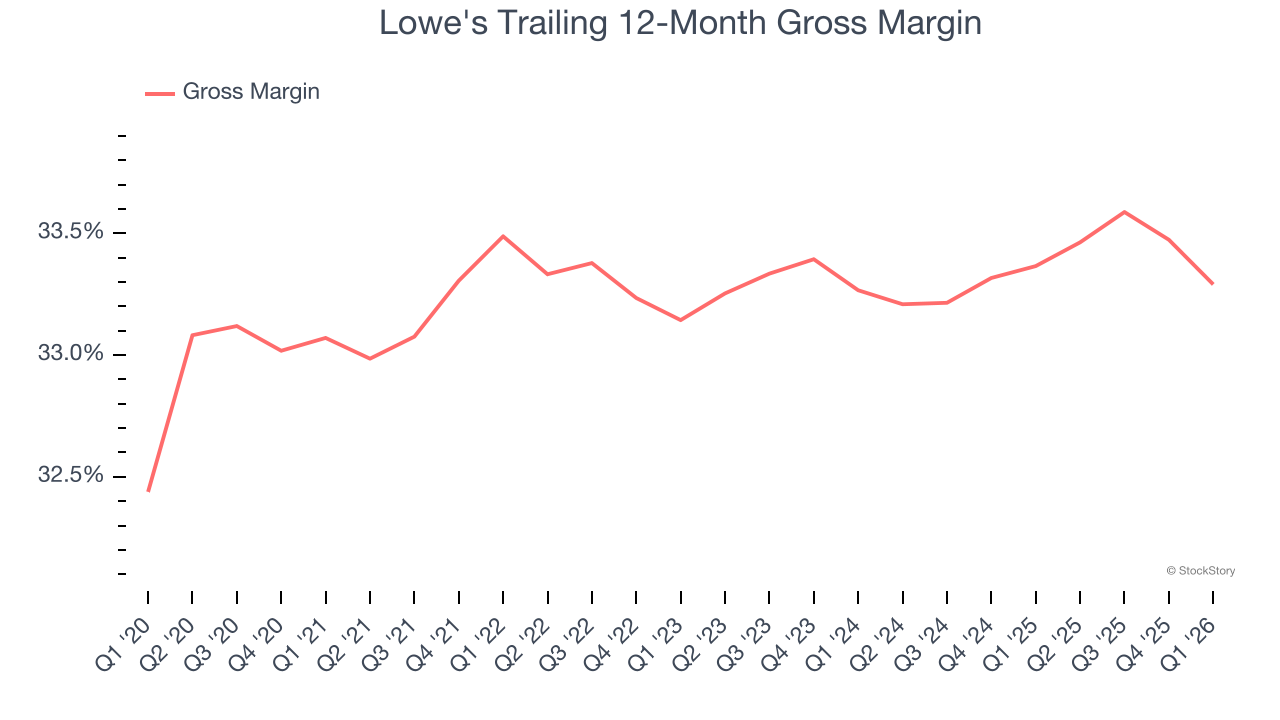 Lowe's Trailing 12-Month Gross Margin