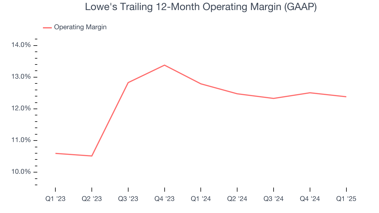 Lowe's Trailing 12-Month Operating Margin (GAAP)