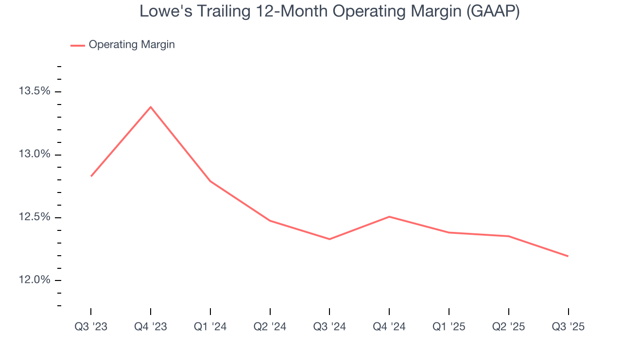 Lowe's Trailing 12-Month Operating Margin (GAAP)