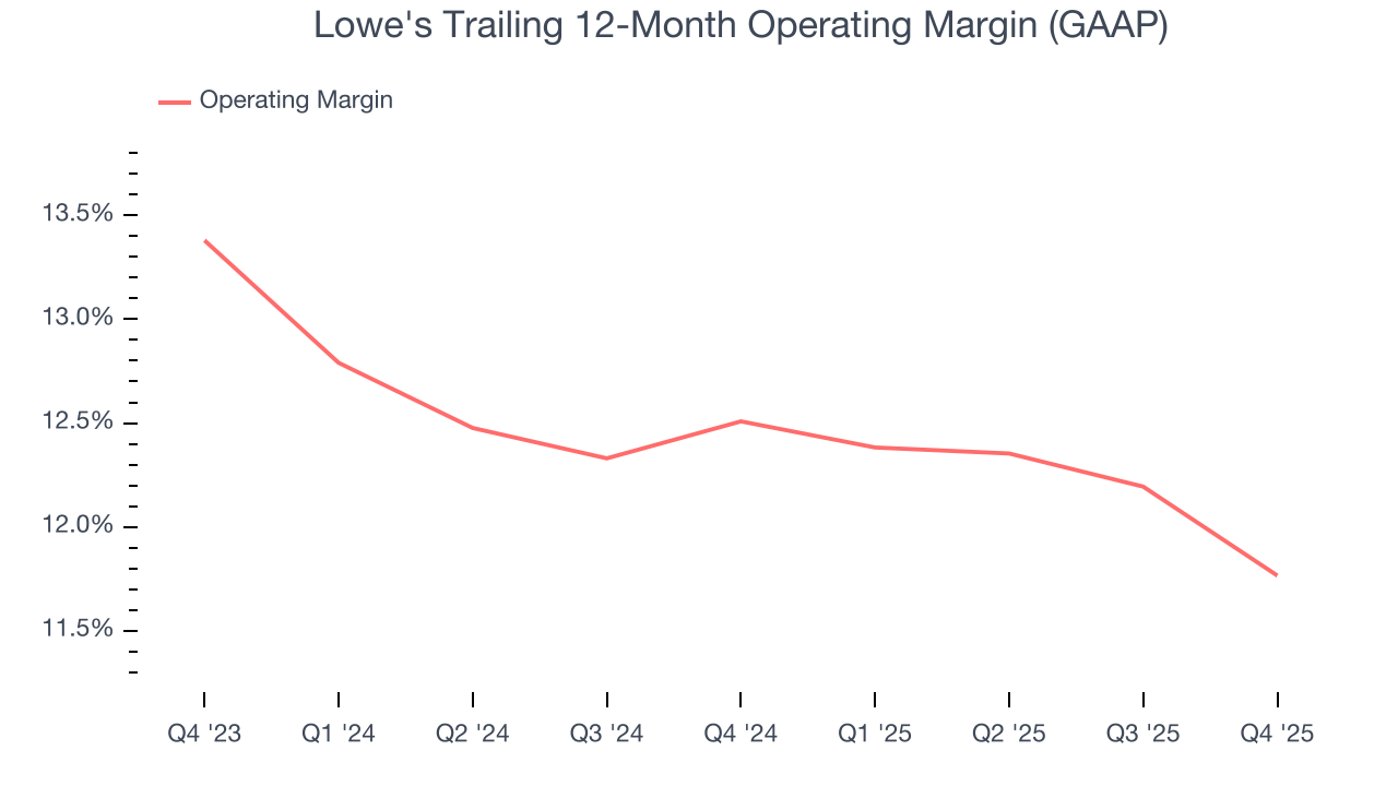 Lowe's Trailing 12-Month Operating Margin (GAAP)