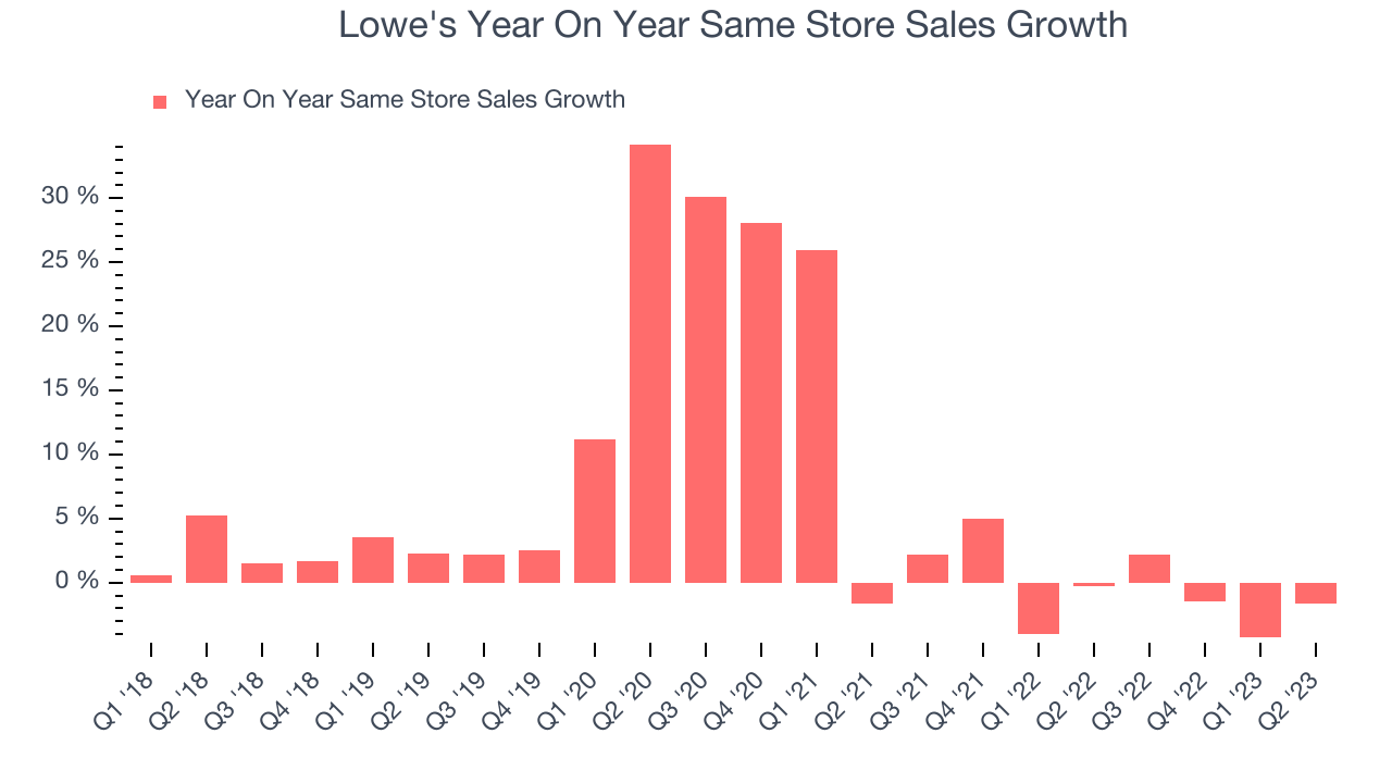 Lowe's Year On Year Same Store Sales Growth