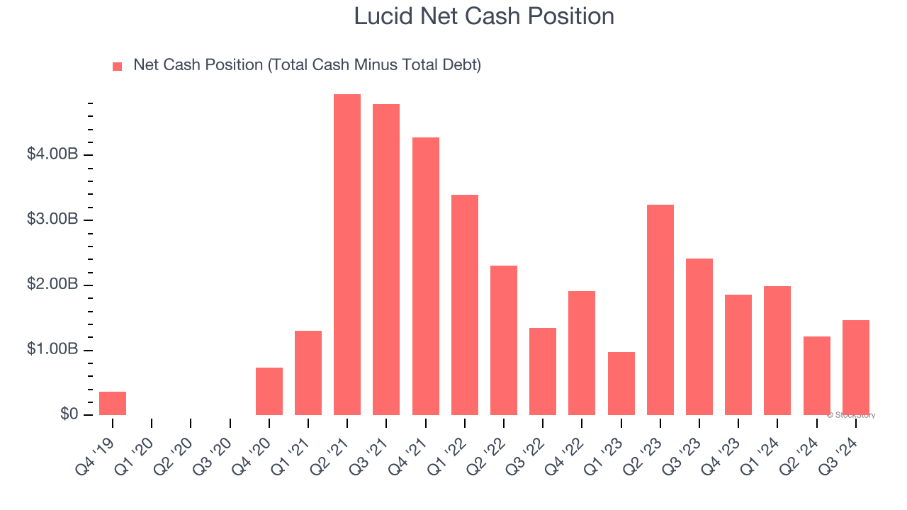 Lucid Net Cash Position